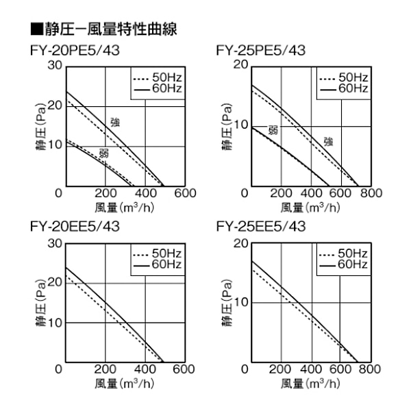 パナソニック インテリア形換気扇 排気 電気式シャッター FY-20EE5